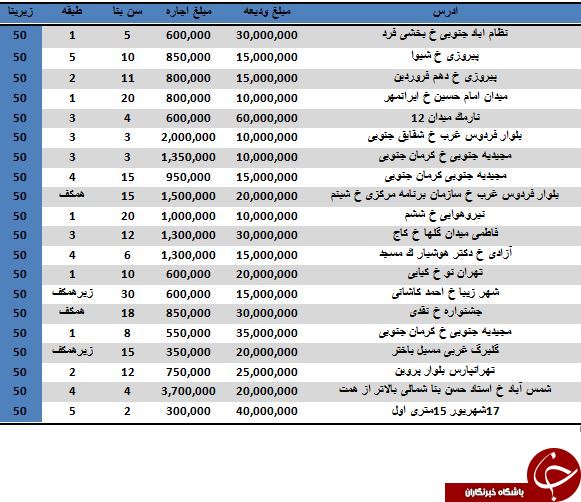 نرخ رهن و اجاره آپارتمان‌های ۵۰ متری در تهران+جدول
