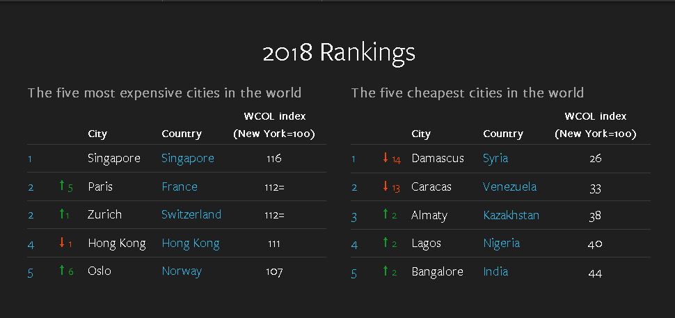 گرانترین شهر‌های جهان در سال ۲۰۱۸ +فهرست