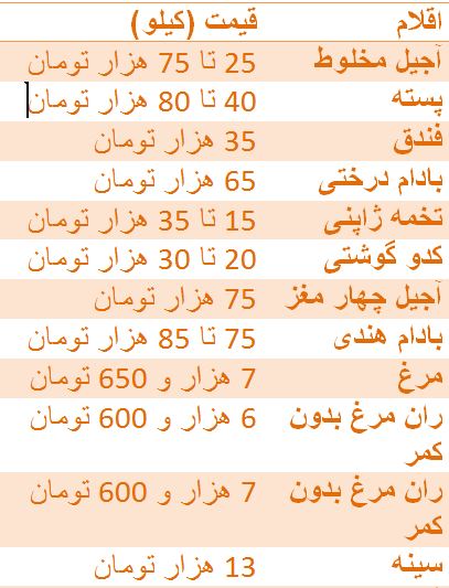 آخرین تغییرات قیمت اقلام شب عید ۹۷ +جدول