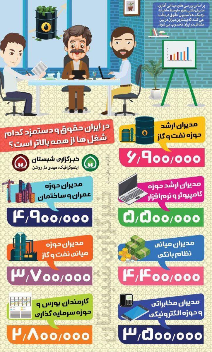 پردرآمدترین شغل‌ها در ایران کدامند؟ +عکس