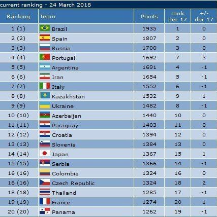 فوتسال ایران در رده ششم جهان +جدول