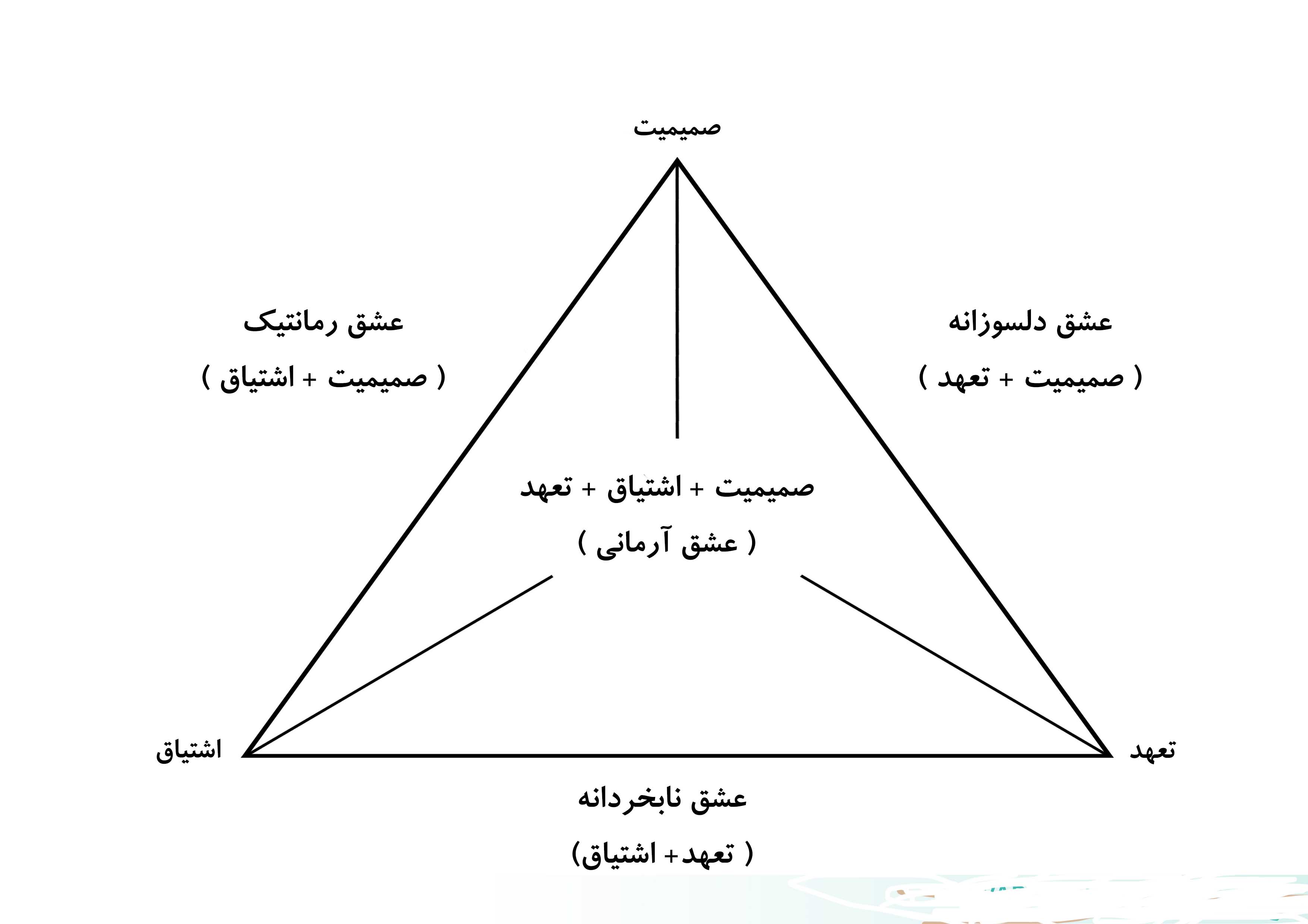 زندگی مشترکتان را با این مثلث بسنجید