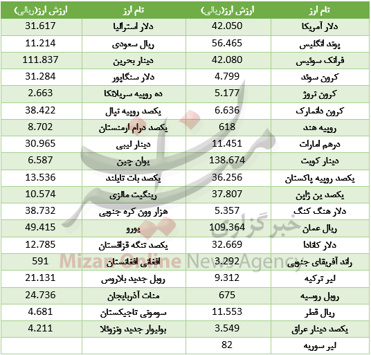 دلار گران شد +جدول