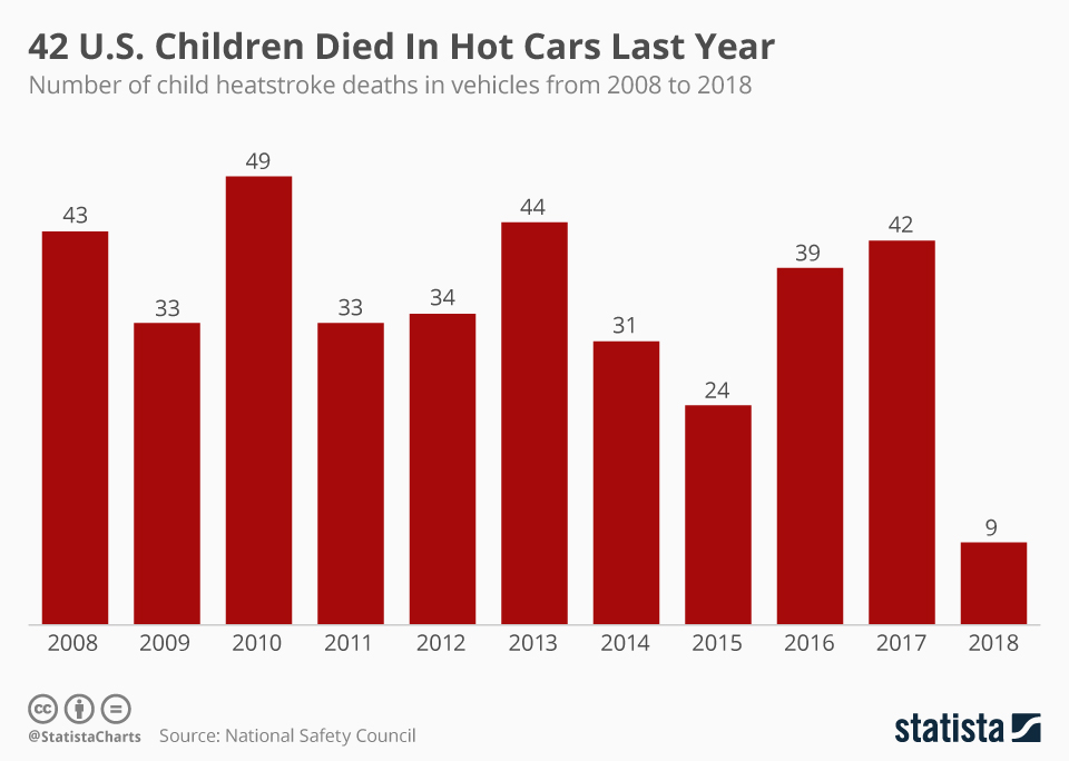 مرگ ۴۲ کودک محبوس شده در ماشین بر اثر گرما