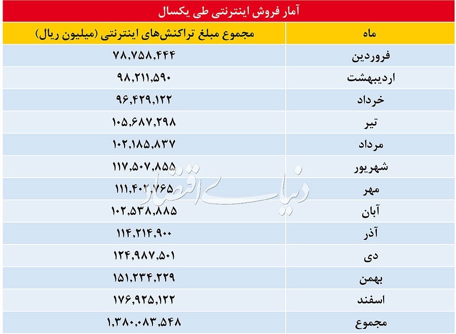 خرید اینترنتی در ایران طی یک سال گذشته چقدر بود؟ +جدول