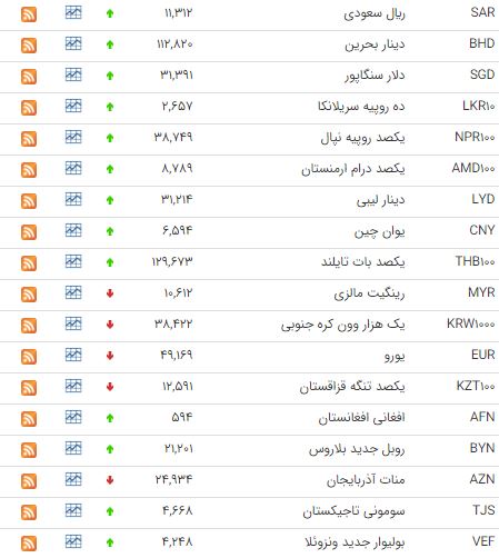 آخرین قیمت دلار و ارزهای خارجی امروز ۲۸ خرداد+ جدول