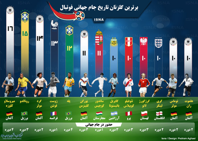 اینفوگرافی: برترین گلزنان تاریخ جام جهانی فوتبال