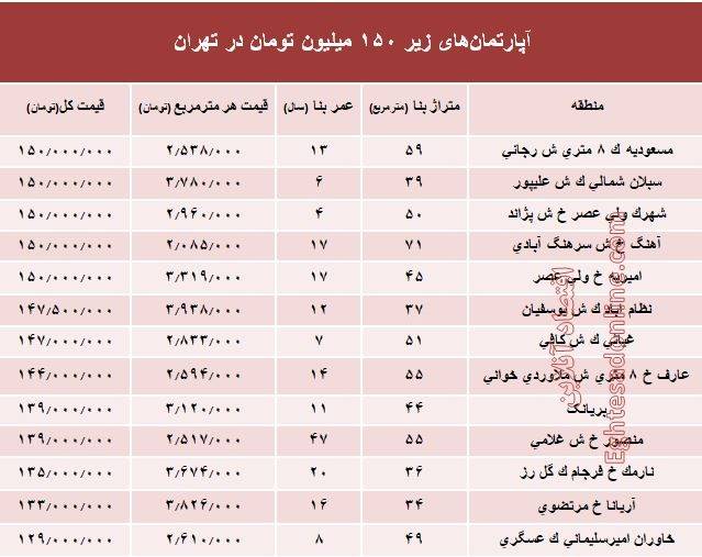 با ۱۵۰میلیون کجای تهران می‌توان خانه خرید؟ +جدول
