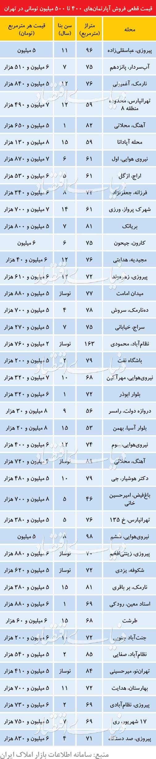 فهرست آپارتمان‌های ۴۰۰ تا ۵۰۰ میلیونی در تهران+جدول