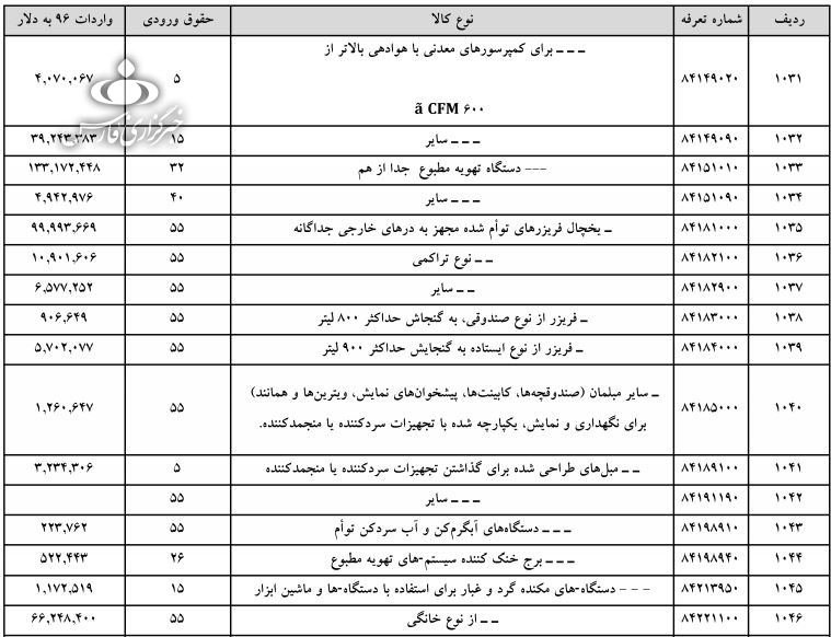 فهرست ۱۳۳۹ قلم کالای ممنوعه وارداتی+ جدول
