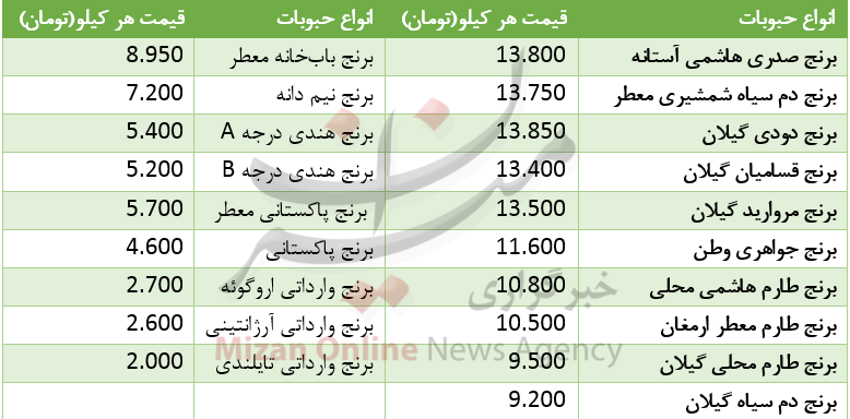 قیمت انواع برنج ایرانی و خارجی در بازار + جدول