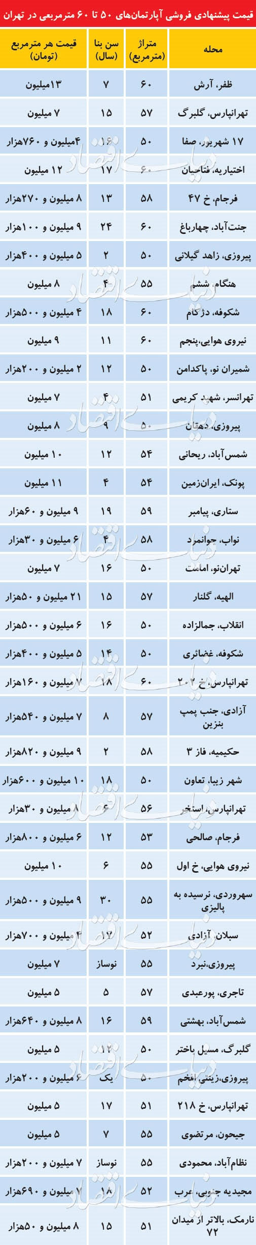قیمت آپارتمان‌های کوچک در مناطق مختلف تهران+جدول