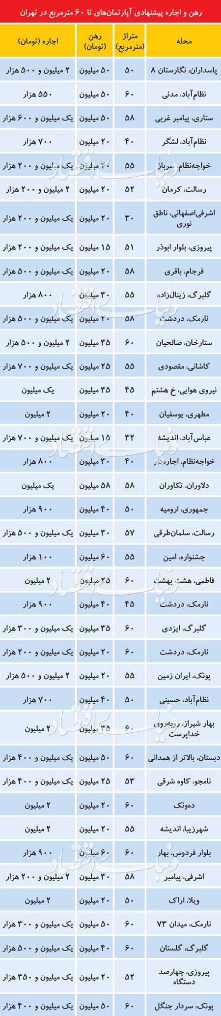 قیمت اجاره آپارتمان‌های زیر ۶۰ متر در تهران+جدول
