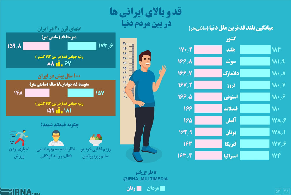 اینفوگرافیک؛ قدوبالای ایرانی‌ها در بین مردم دنیا