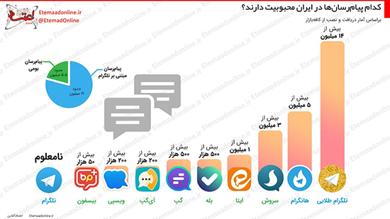 اینفوگرافی: محبوبیت پیام‌رسان‌ها پس از تلگرام+عکس