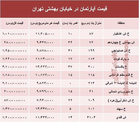 قیمت واحد مسکونی در خیابان بهشتی تهران؟ +جدول