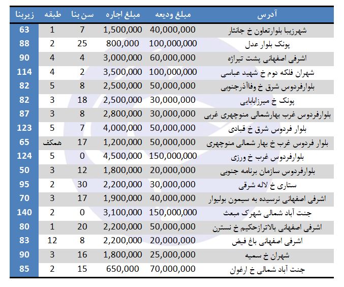 نرخ اجاره در منطقه ۵ شهرداری تهران چقدر است؟+جدول