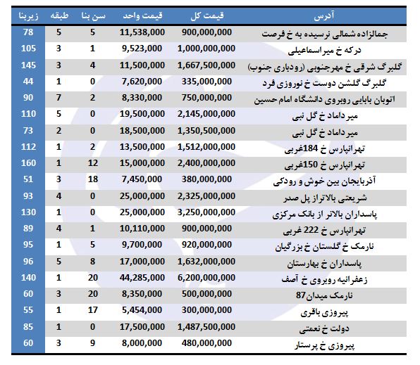 خرید ملک در تهران چقدر هزینه دارد؟+جدول
