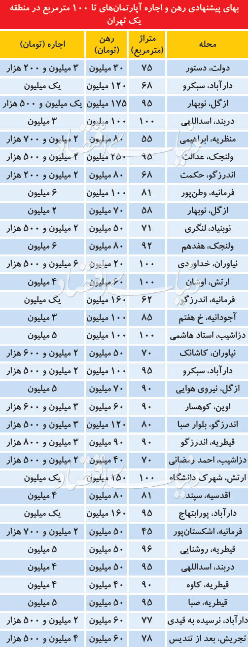 رهن و اجاره در منطقه یک تهران چند؟!+جدول