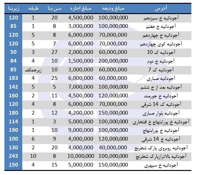 نجومی‌ترین خانه‌‎های اجاره‌ای در بالاشهر تهران+جدول