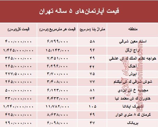 مظنه آپارتمان‌های ۵ ساله تهران +جدول