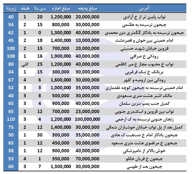 نرخ اجاره در منطقه ۱۰ تهران چقدر است؟