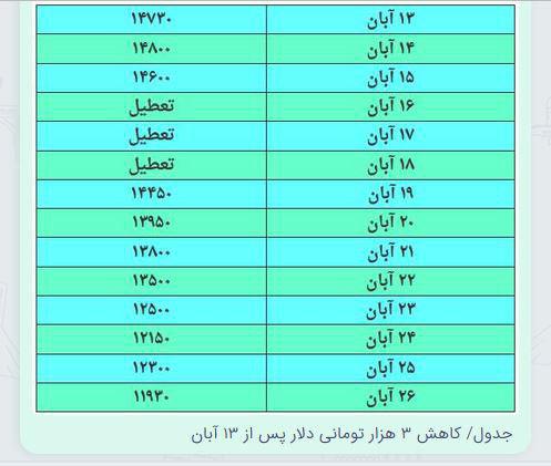 دلار وارد کانال ۱۱هزار تومانی شد+جدول