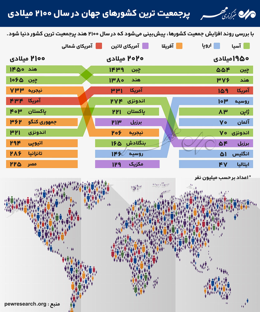 پرجمعیت ترین کشورهای جهان در سال ۲۱۰۰ میلادی