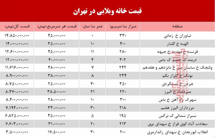 قیمت خانه‌ ویلایی در تهران + جدول