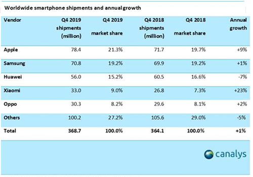 هوآوی در جایگاه دوم بازار گوشی‌های هوشمند سال 2019