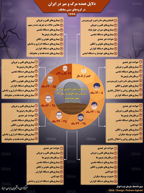 اینفوگرافی؛ دلایل عمده مرگ و میر در ایران