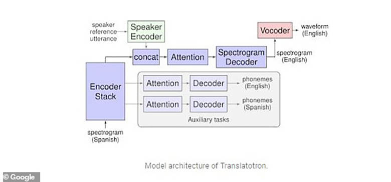 به‌زودی گوگل می‌تواند صحبت‌های شما را با صدای خودتان به زبان دیگری ترجمه کند