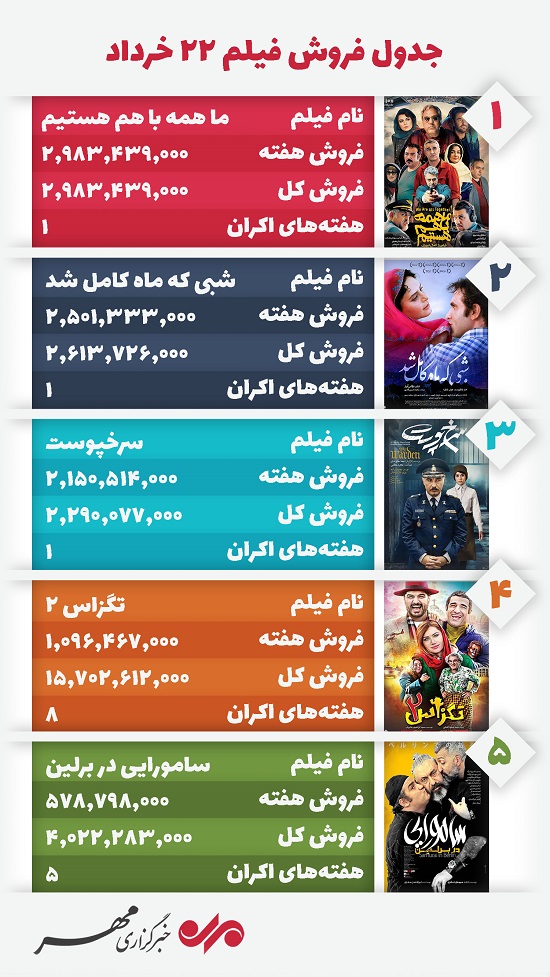 رقابت سه فیلم در هفته اول اکران سینمای ایران +جدول