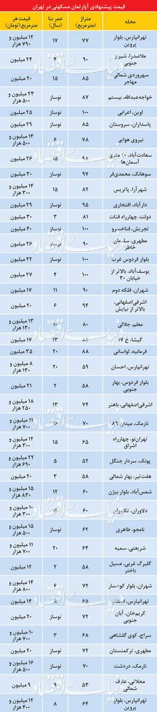 قیمت آپارتمان‌های زیر ۱۰۰متر در تهران +جدول