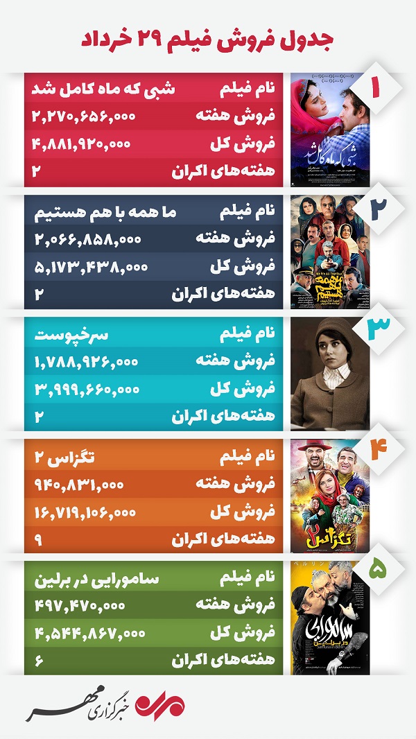 فیلم‌های اکران عید فطر همچنان پرفروش +جدول