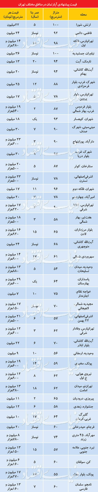 قیمت پیشنهادی آپارتمان‌ در تهران +جدول
