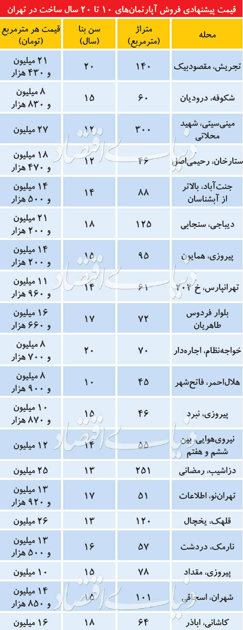 جدیدترین قیمت مسکن در تهران +جدول
