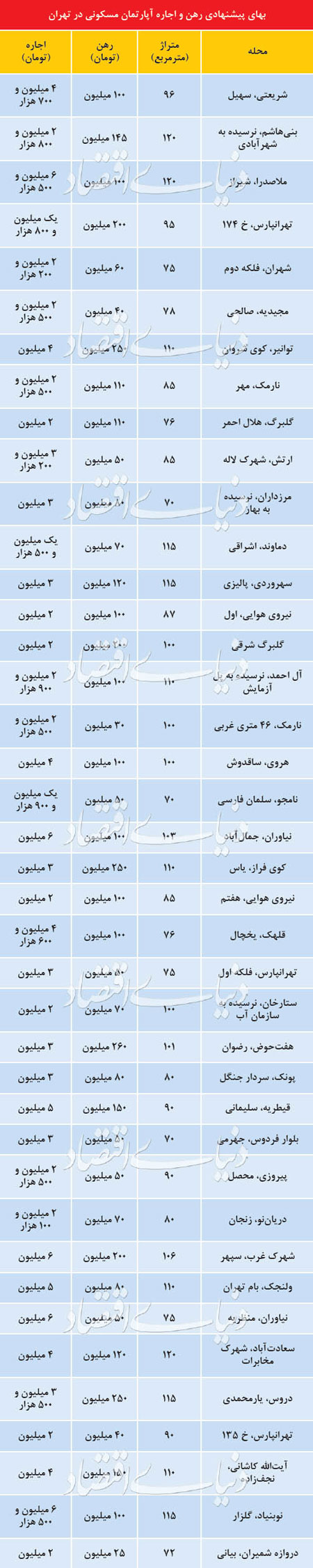 قیمت رهن و اجاره آپارتمان در نقاط مختلف تهران +جدول