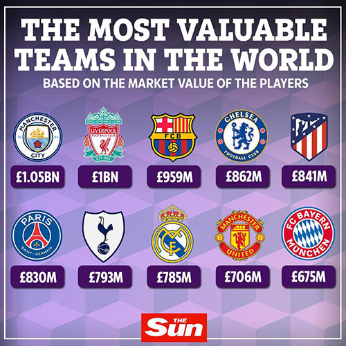 ارزشمندترین تیم جهان را بشناسید