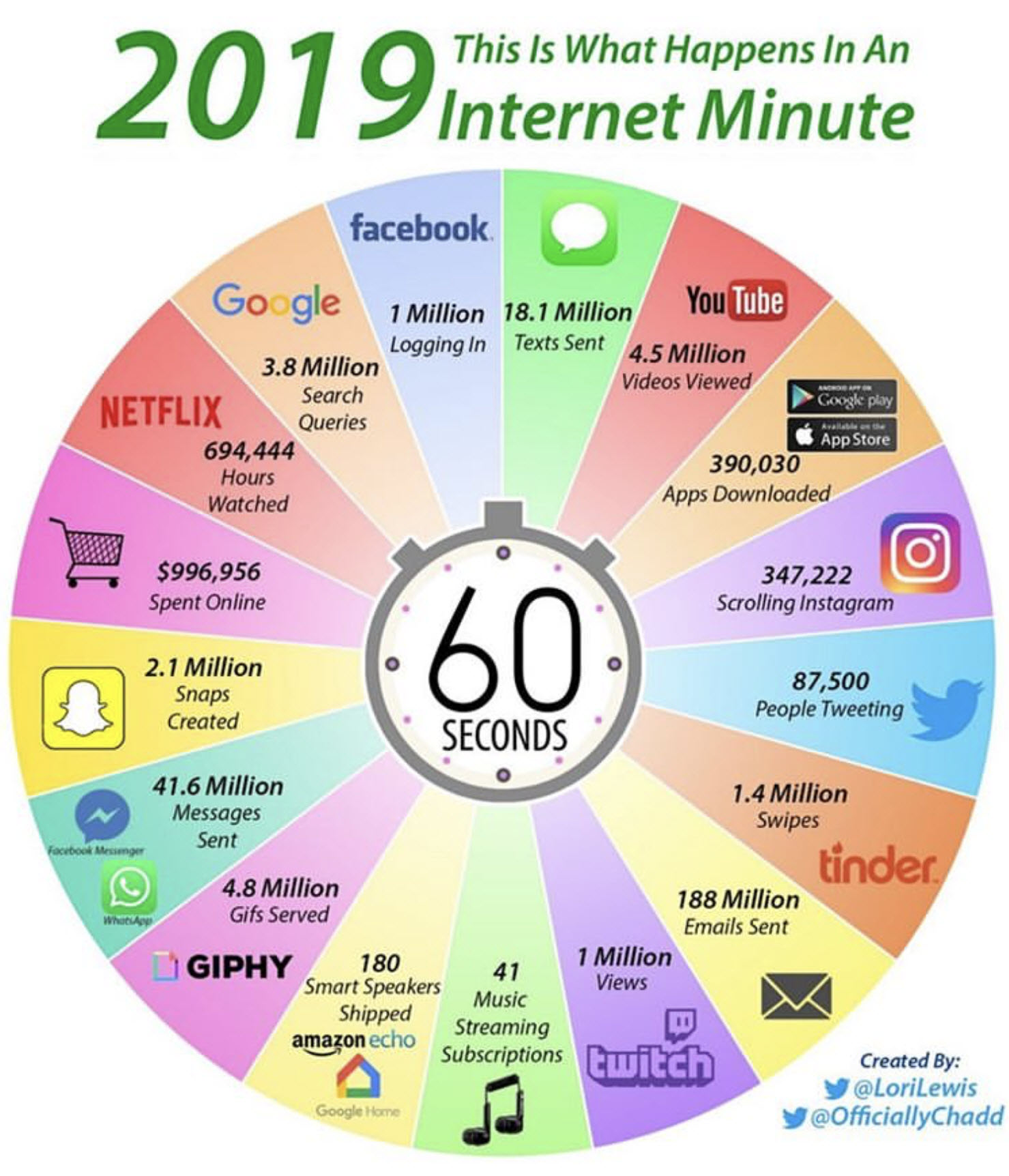 آیا می‌دانید که در سال ۲۰۱۹ در هر دقیقه در اینترنت چه چیزهایی رخ می‌دهند؟! تازه‌ترین اعداد و ارقام