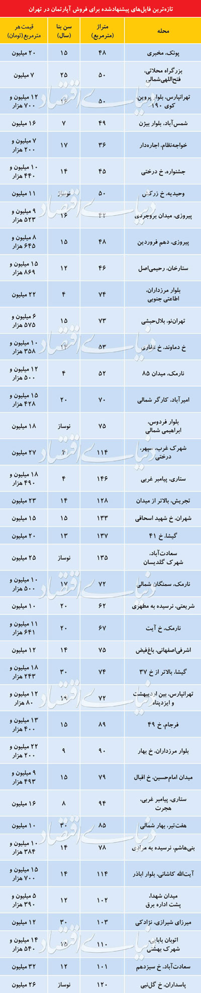 آخرین قیمت مسکن در تهران+جدول