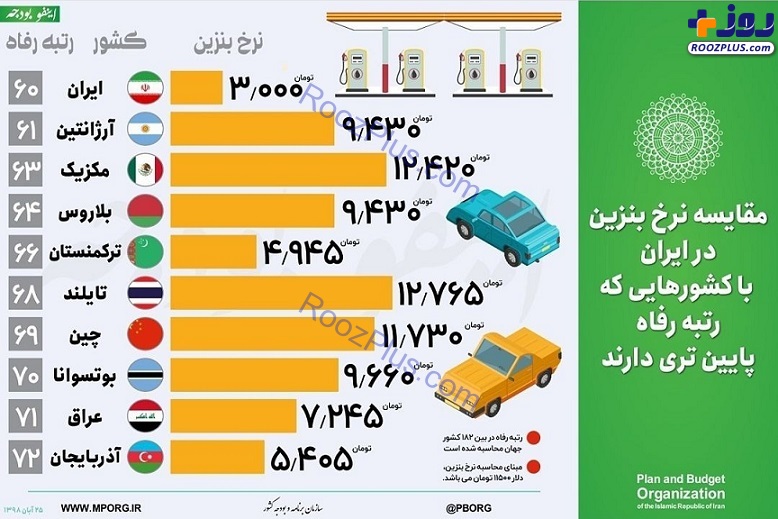 مقایسه نرخ بنزین در ایران با کشورهایی که رتبه رفاه پایین‌تری دارند