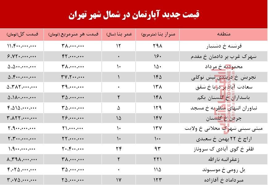 قیمت آپارتمان در شمال تهران چند است؟+جدول