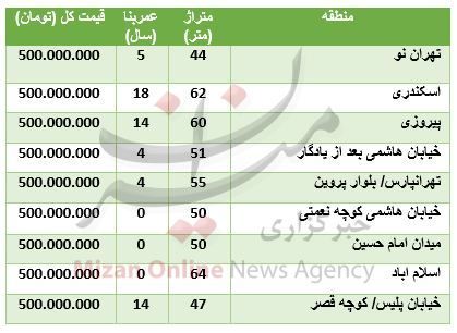 خانه های ۵۰۰ میلیونی در تهران + جدول