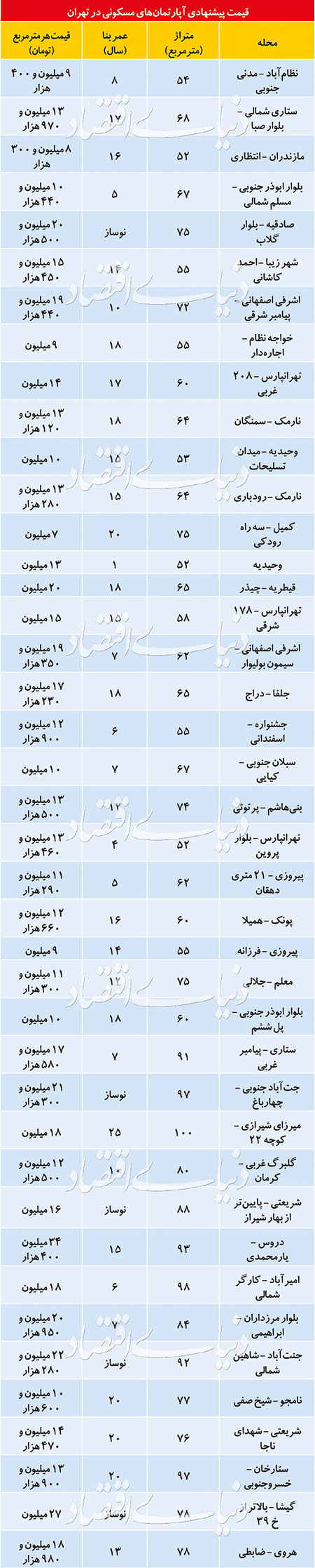 کمیاب شدن واحد‌های نوساز در تهران+جدول