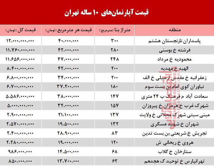 قیمت آپارتمان‌های ۱۰ ساله تهران + جدول