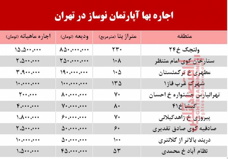اجاره آپارتمان نوساز در تهران چند؟ + جدول