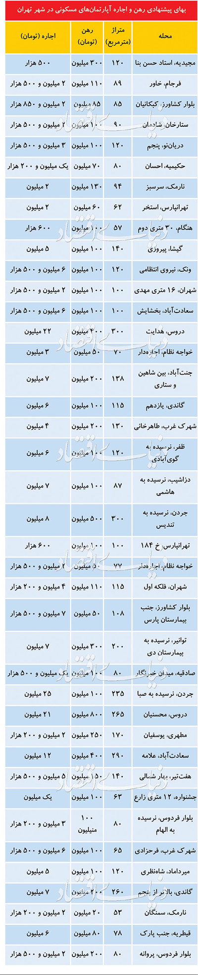 قیمت اجاره مسکن در تهران