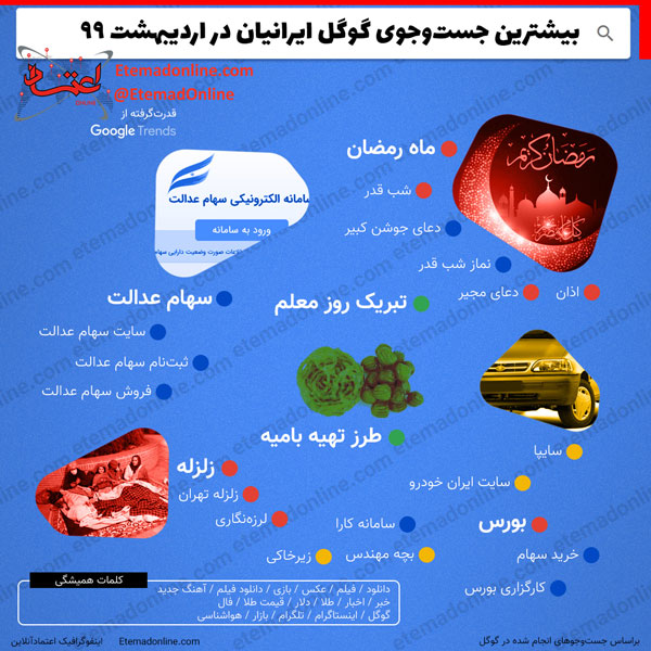 بیشترین جستجوی گوگلیِ ایرانی‌ها در اردیبهشت
