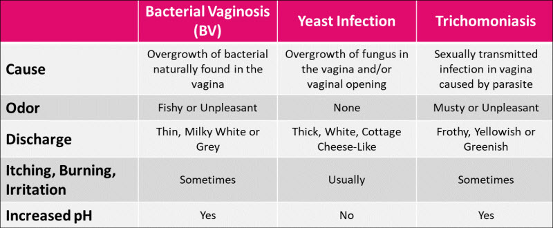 علت‌ها و عوامل مستعدکننده عفونت واژن